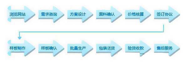 服裝定做知識之深圳工作服定做的流程是怎樣的？